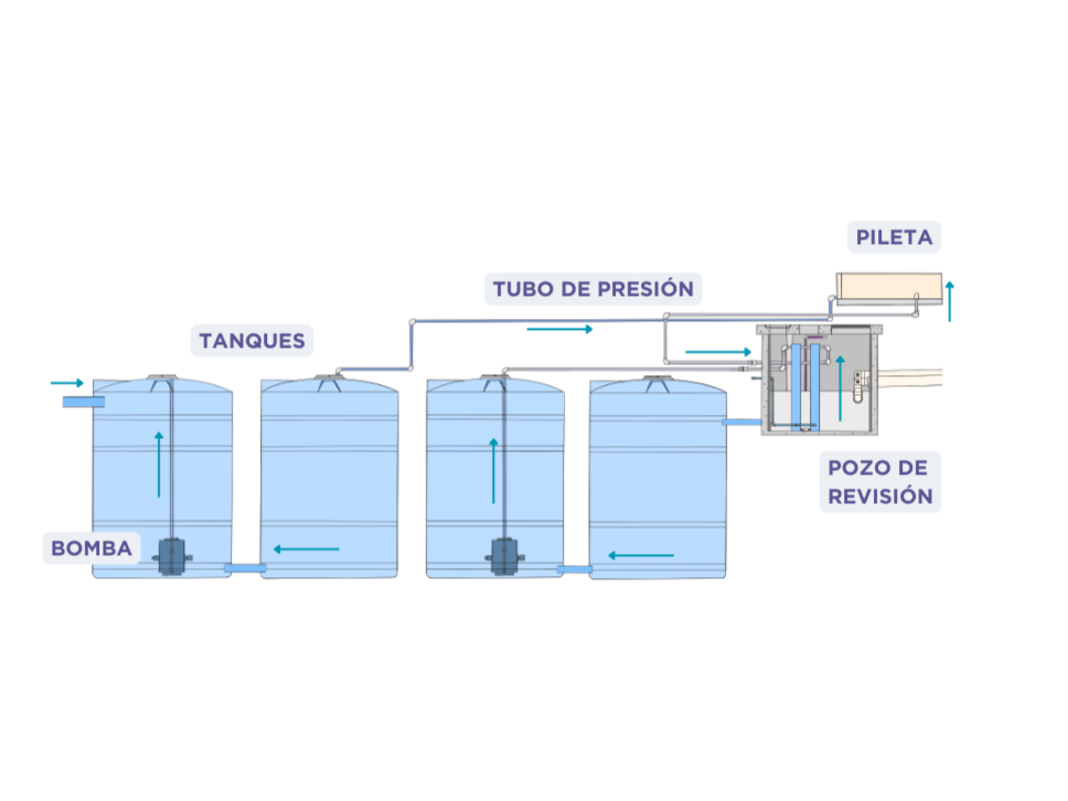  El agua, que de otra forma se descartaría, ahora se aprovecha para el riego de jardines y piletas, cerrando así su ciclo de manera eficiente. 