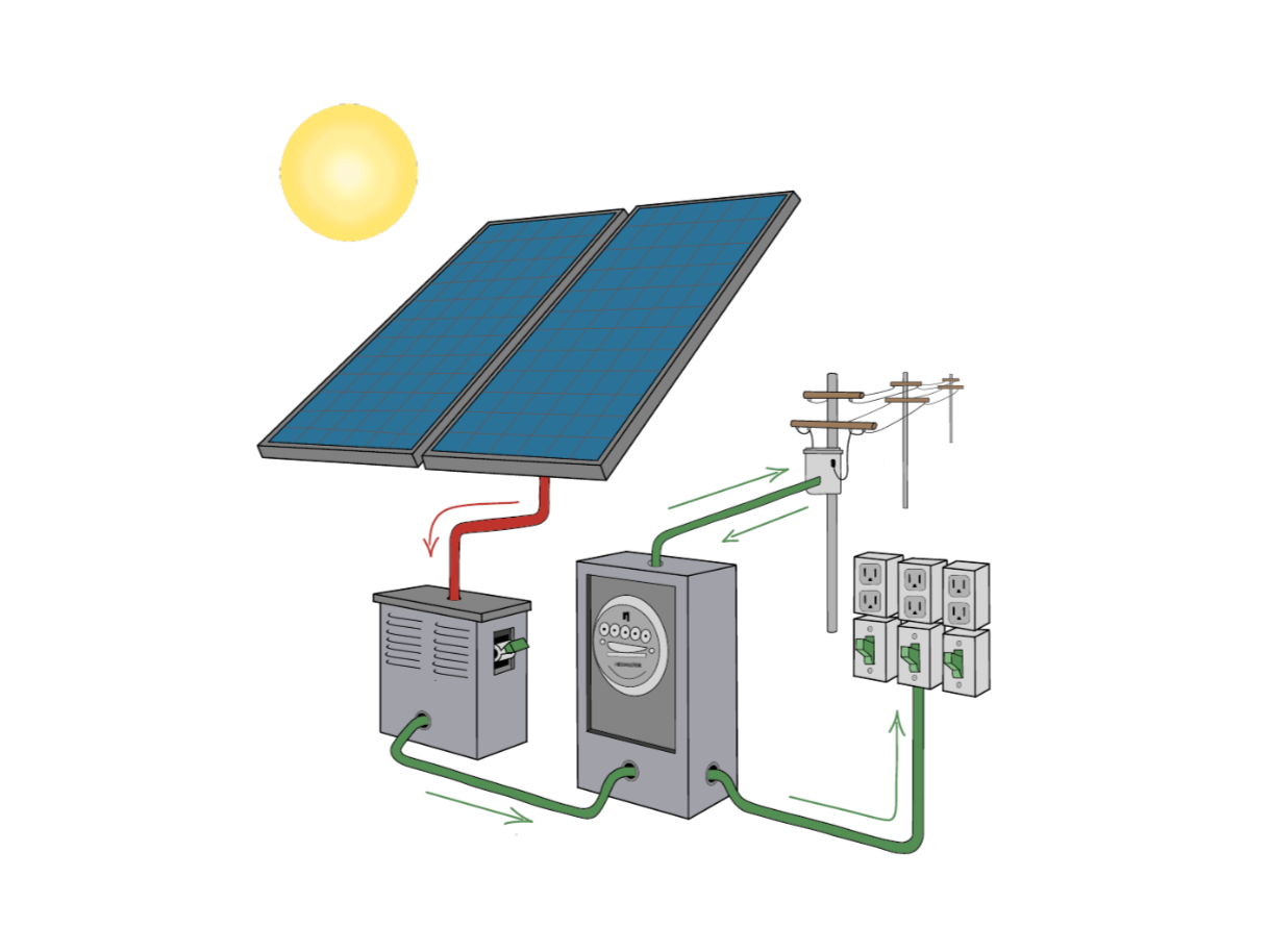 El sistema fotovoltaico está conectado a la red eléctrica pública. Esto permite que el edificio consuma la electricidad generada por los paneles solares y, si la generación excede el consumo, el excedente puede inyectarse a la red.